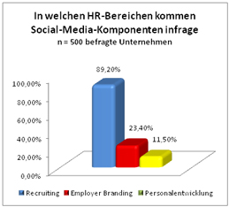 In welchen HR-Bereichen kommen Social-Media-Komponenten infrage