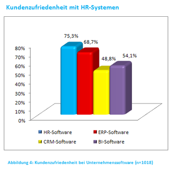 Kundenzufriedenheit ERP Systeme