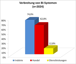 Verbreitung von BI-Systemen