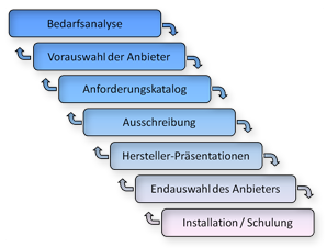 Software Beratungsprozess bginnend mit der Analyse weiter mit der Auswahl bis hin zur Einfuehrung Software Beratungsprozess Auswahl und Einfuehrung